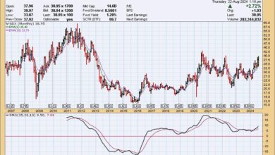 Photo of Gold Miners’ Performance vs. Gold — Does It Say Sell Gold?