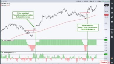 Photo of This Housing-Related Stock Just Printed a 5 for the Trend Composite