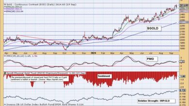 Photo of Analyzing Investor Sentiment for Gold