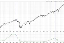 Photo of Bullish or Bearish? The Truth About Rate Cuts and Stock Performance