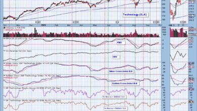 Photo of This Week’s “Sector to Watch” and “Industry Group to Watch”