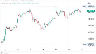 Photo of S&P 500 Extends Best Weekly Winning, Futures Edge Up 0.1%