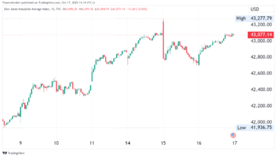 Photo of Dow Jones Surges 350 Points to Record High of 43,077