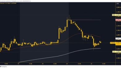 Photo of Ethereum strengthens with bearish momentum to the 200 EMA