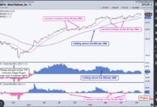 Photo of Two Indicators to Improve Your Edge