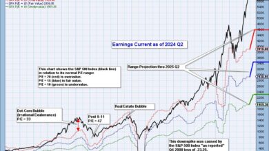 Photo of With 2024 Q2 Earnings In, Market Remains Very Overvalued