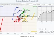 Photo of Using RRG To Find Best Three Stocks inside the DJ Industrials Index