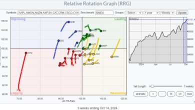 Photo of Using RRG To Find Best Three Stocks inside the DJ Industrials Index