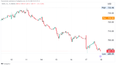 Photo of Netflix Stock Jumps 5% as Strong Q3 Earnings, $9.83B Revenue