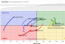 Photo of Week Ahead: NIFTY Defends This Crucial Support; Chase Rebounds Mindfully