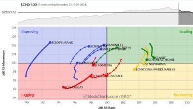 Photo of Week Ahead: NIFTY Defends This Crucial Support; Chase Rebounds Mindfully