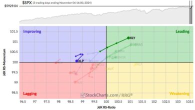 Photo of Secular Bull Market Continues, But With Major Rotation