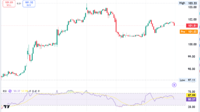 Photo of Starbucks (SBUX) Stock Analysis: Key Resistance at $103.33