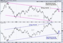 Photo of Plunge in Treasury Yields Triggers Gap-Surge in Home Builders