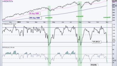 Photo of Finding and Trading Oversold Conditions within Long-term Uptrends