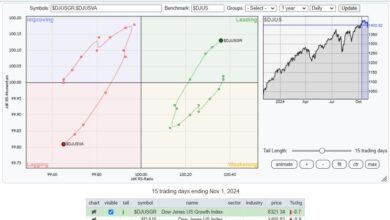 Photo of Market Rotation Fueled by Large Cap Growth (again)