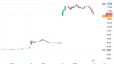 Photo of Shopify’s Stock Surged By 25% After Reporting Strong Revenue