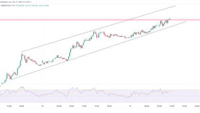 Photo of Dollar Index Analysis: Strong Uptrend Faces Resistance Level