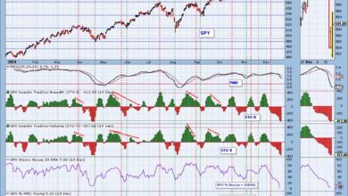 Photo of Oversold Conditions Not Always a Friend