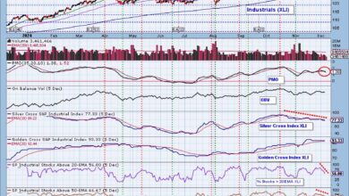 Photo of Double Top on Industrials (XLI)