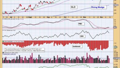 Photo of Bearish Formation Threatens Gold’s Advance