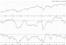 Photo of The Big Divergence in Bullish Percents