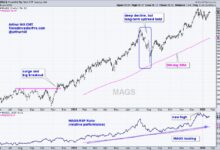 Photo of Mag7 ETF Leads as Bullish Pattern Forms – Charting the Trends and Trading Setups for the Mag7 Stocks