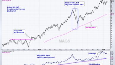 Photo of Mag7 ETF Leads as Bullish Pattern Forms – Charting the Trends and Trading Setups for the Mag7 Stocks