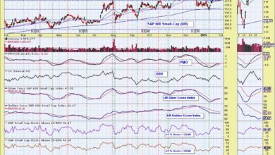 Photo of SP600 (IJR) Silver Cross BUY Signal May Arrive Too Late