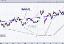 Photo of How to Trade Erratic Uptrends – An Example and Setup using IWM