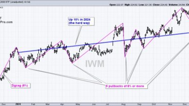 Photo of How to Trade Erratic Uptrends – An Example and Setup using IWM