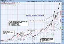 Photo of S&P 500 Earnings 2024 Q3: Still Overvalued