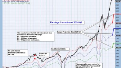 Photo of S&P 500 Earnings 2024 Q3: Still Overvalued