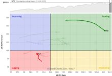 Photo of Energy Picks Up and Consumer Discretionary Continues to Lead