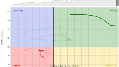 Photo of Energy Picks Up and Consumer Discretionary Continues to Lead