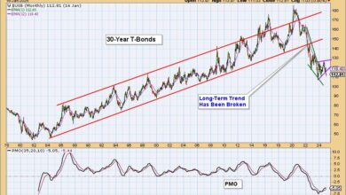 Photo of Long Bonds Continue to Break Down