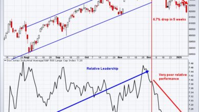 Photo of Here’s Why The Bottom Is Dropping Out of the Dow Jones