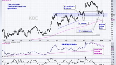 Photo of Finance Sector Leads as Bank SPDR Extends on Breakout