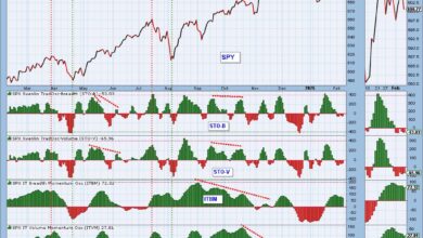 Photo of IT Breadth Momentum (ITBM) and IT Volume Momentum (ITVM) Top – Participation Draining